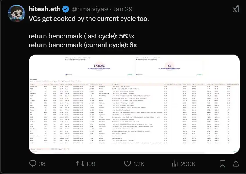 從vc幣到meme熱潮，加密市場已經累了插图6