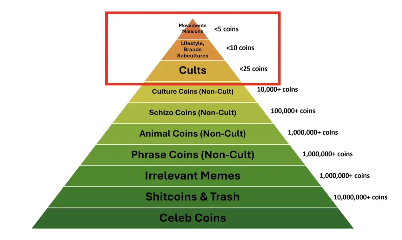 代幣經濟報告：2025年將有近700億美金代幣解鎖，meme平均壽命僅為一年插图18