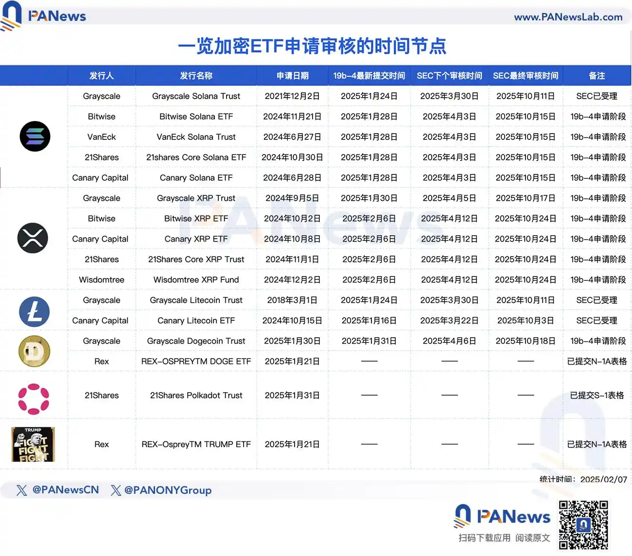 速覽多個加密etf最新進展：sec審查提速，sol和ltc進度領先插图