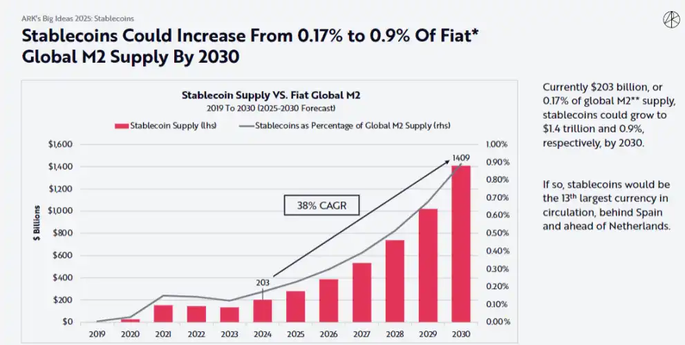 ark“2025構想”：政府層面已開始探索加密貨幣，2030年btc至少漲至30萬美金插图3