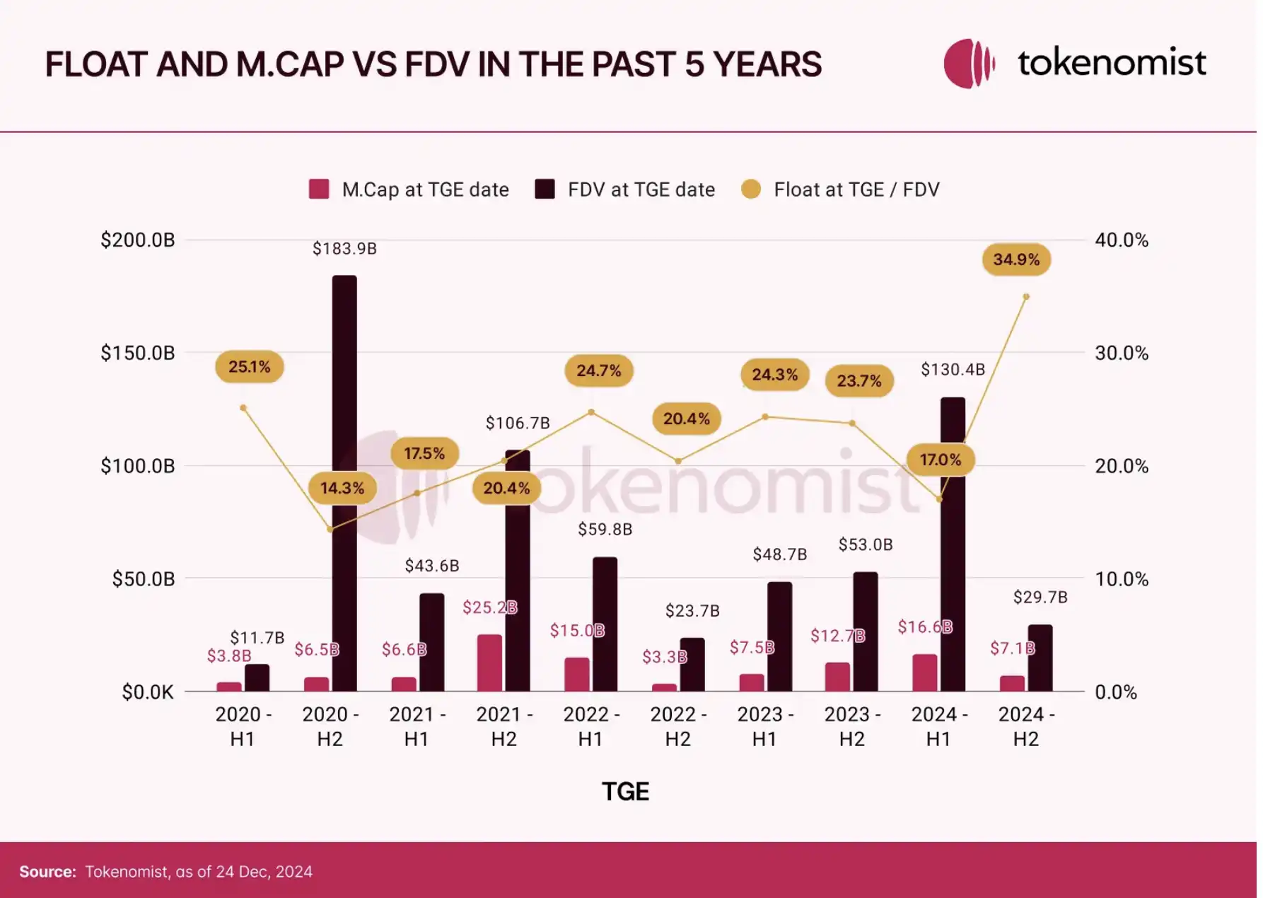 代幣經濟報告：2025年將有近700億美金代幣解鎖，meme平均壽命僅為一年插图11