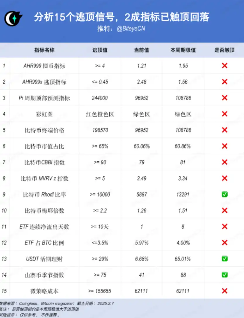 加密市場該逃頂了嗎？近2成指標已觸頂回落插图