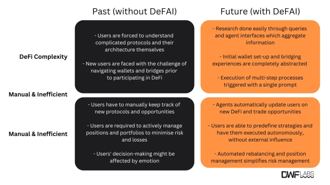 dwf labs：ai 代理的崛起之路與變革潛力插图18