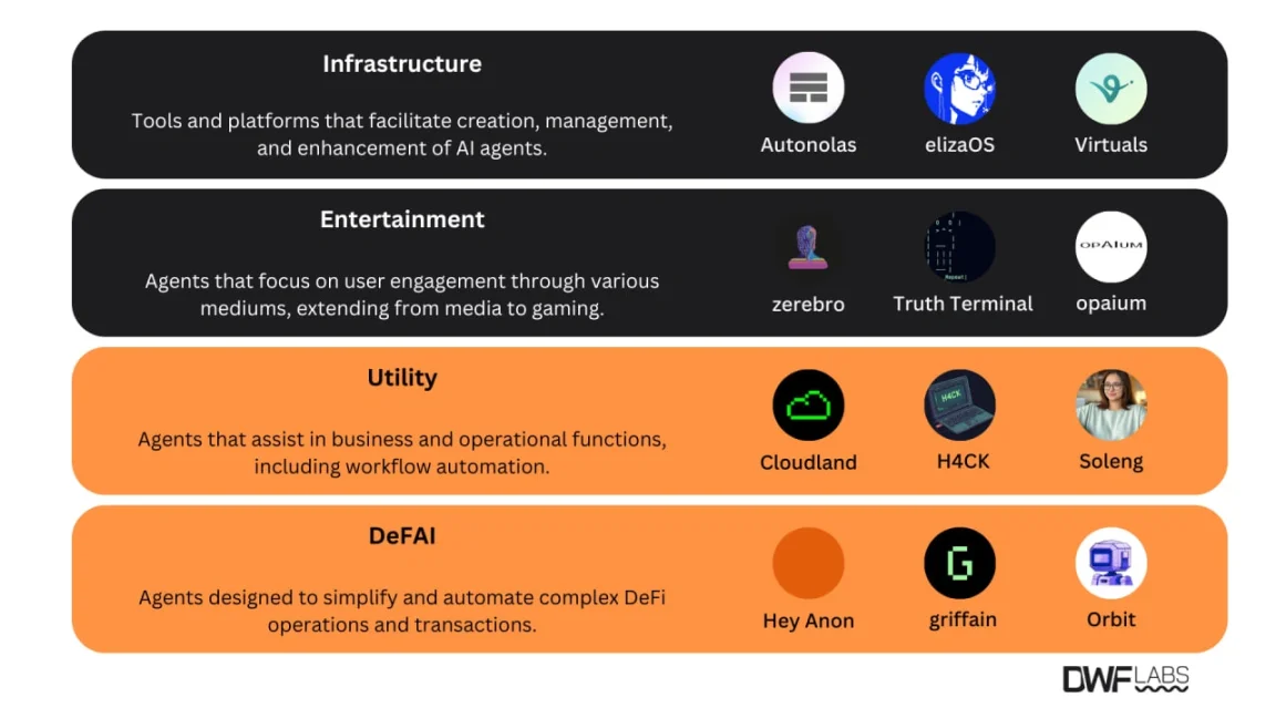 dwf labs：ai 代理的崛起之路與變革潛力插图12