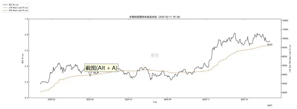 第5周鏈上數據：長持者比例下降至40%;短期市場或持續震盪插图8