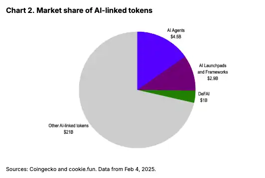 coinbase：ai代理表現回落，是因為之前被高估了嗎？插图2