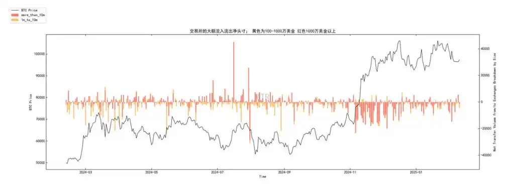 第5周鏈上數據：長持者比例下降至40%;短期市場或持續震盪插图6