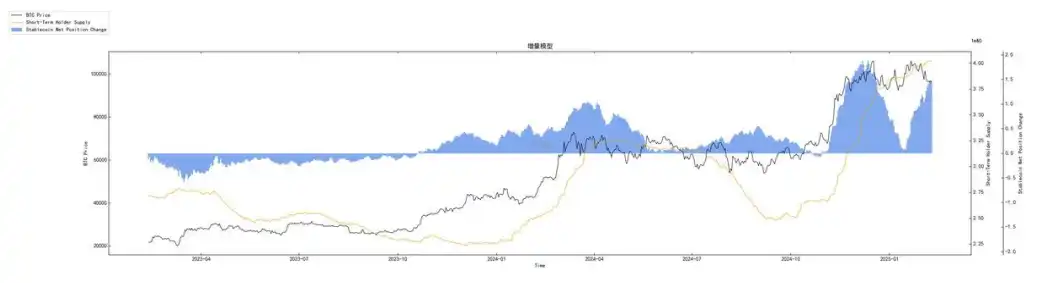 第5周鏈上數據：長持者比例下降至40%;短期市場或持續震盪插图10