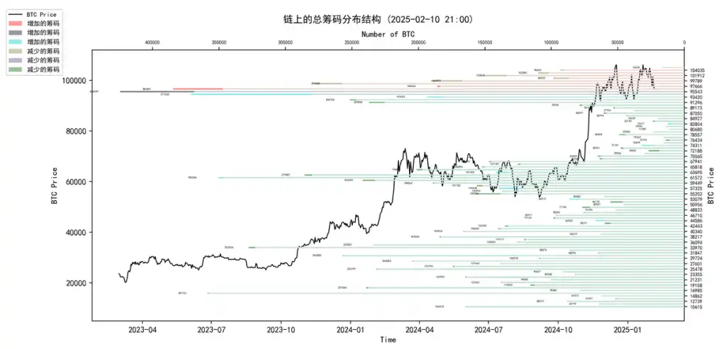 第5周鏈上數據：長持者比例下降至40%;短期市場或持續震盪插图