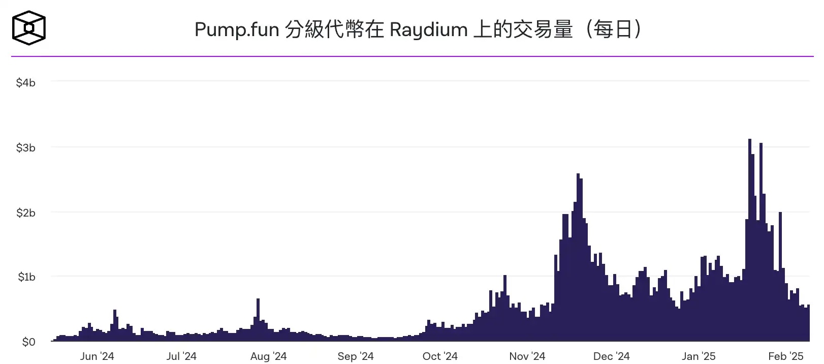 solana meme暫時“熄火”？pump.fun日交易量暴跌82%插图