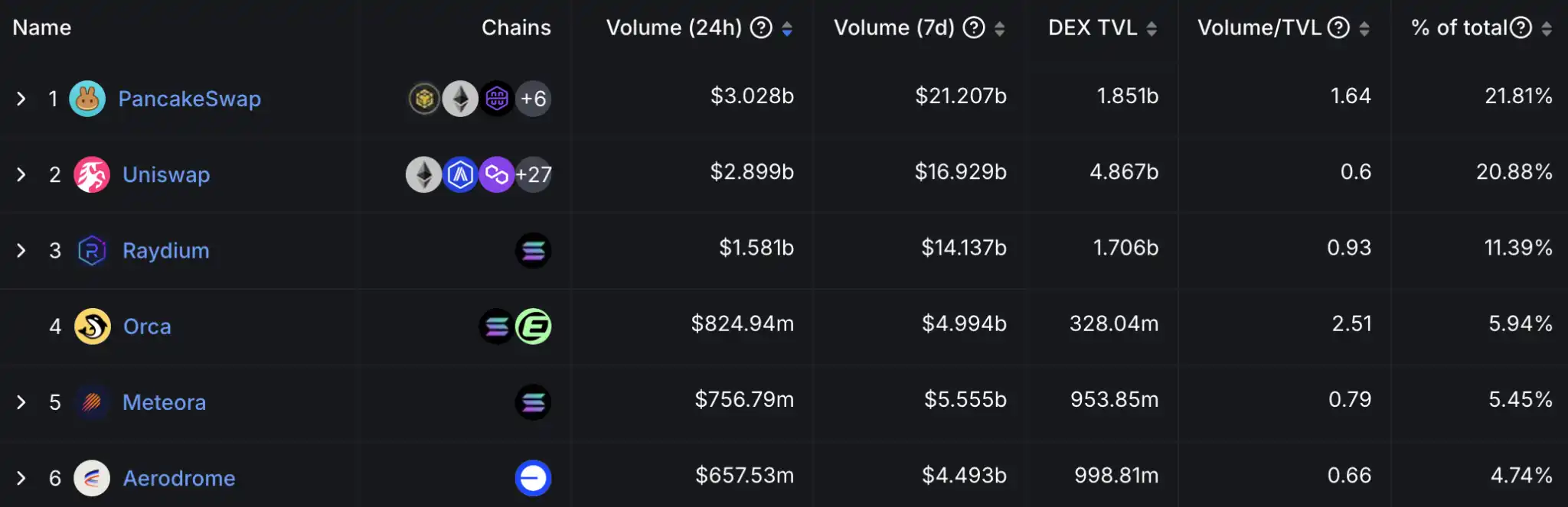 solana meme暫時“熄火”？pump.fun日交易量暴跌82%插图4