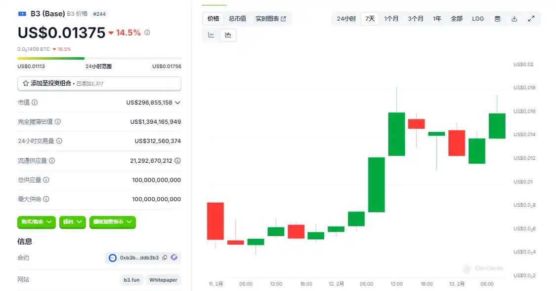 b3代幣3天拉4倍：散戶的狂歡還是資本再收割？插图2