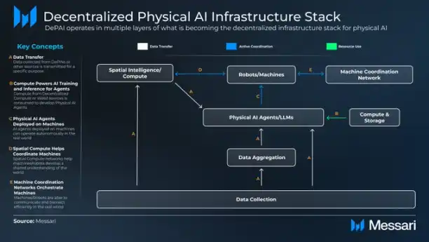 messari：depin引路，一覽去中心化物理人工智慧depai圖譜插图4