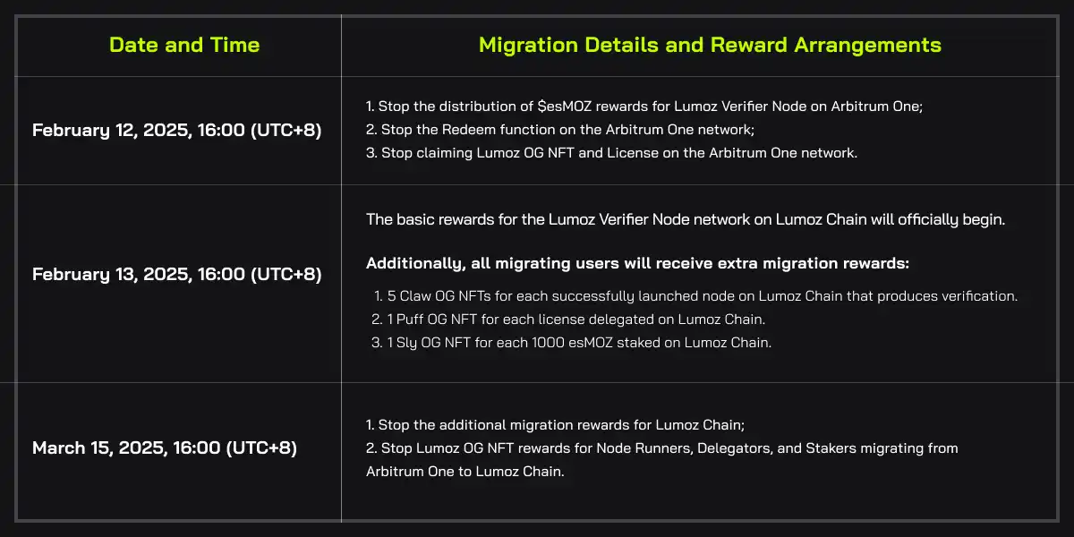 lumoz chain正式上線：verifier節點遷移指南與獎勵插图4