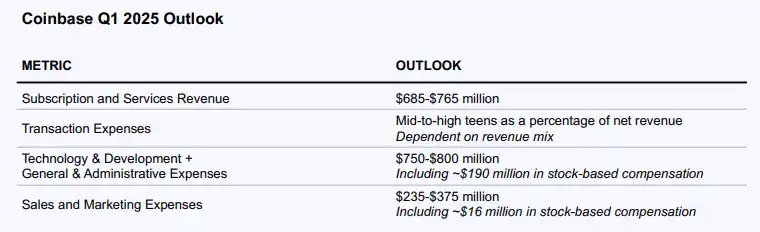 詳解coinbase2024財報：全年收入翻倍近66億美金，q4創三年最高季度營收插图16