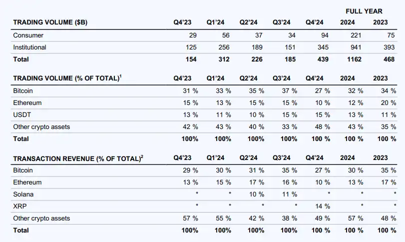 詳解coinbase2024財報：全年收入翻倍近66億美金，q4創三年最高季度營收插图4