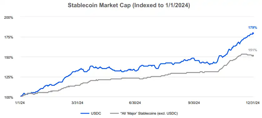 詳解coinbase2024財報：全年收入翻倍近66億美金，q4創三年最高季度營收插图8