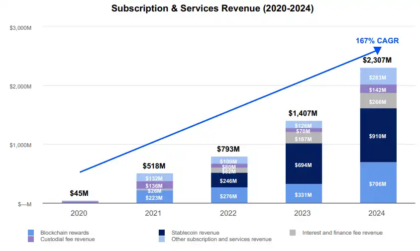 詳解coinbase2024財報：全年收入翻倍近66億美金，q4創三年最高季度營收插图6