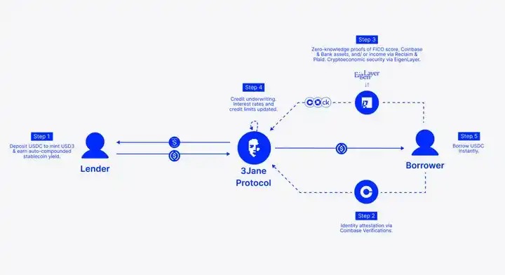 解碼DeFi2025：從消費金融到技術創新的十大關鍵洞察插图2