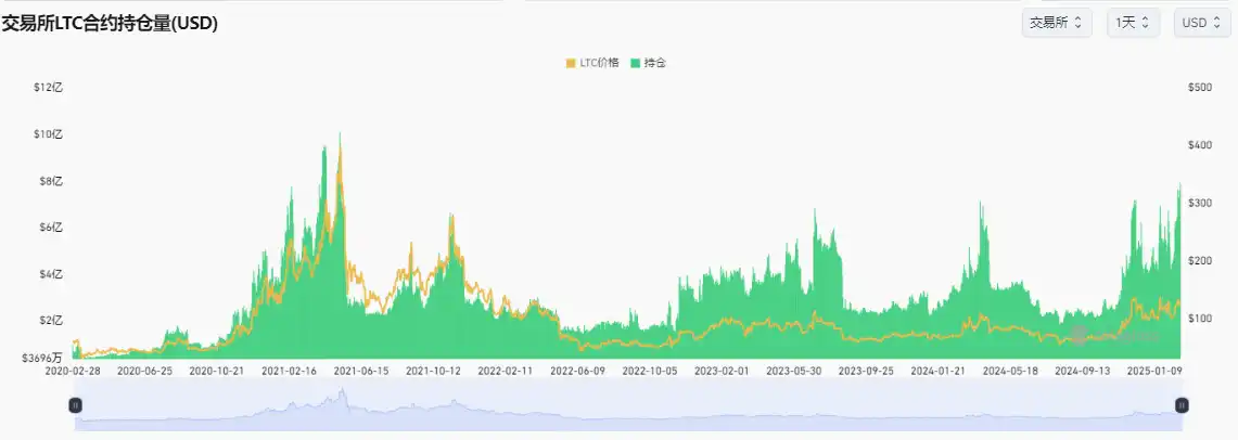 ETF敘事助推LTC逆勢拉升，130美元的萊特幣還能買嗎？插图2