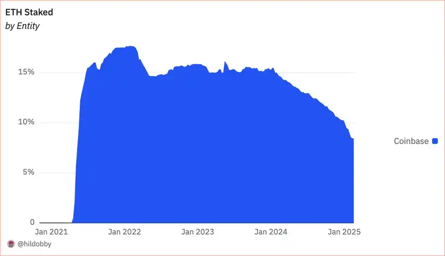 連續五個季度未公開質押資訊，最大ETH託管方Coinbase想幹什麼？插图8