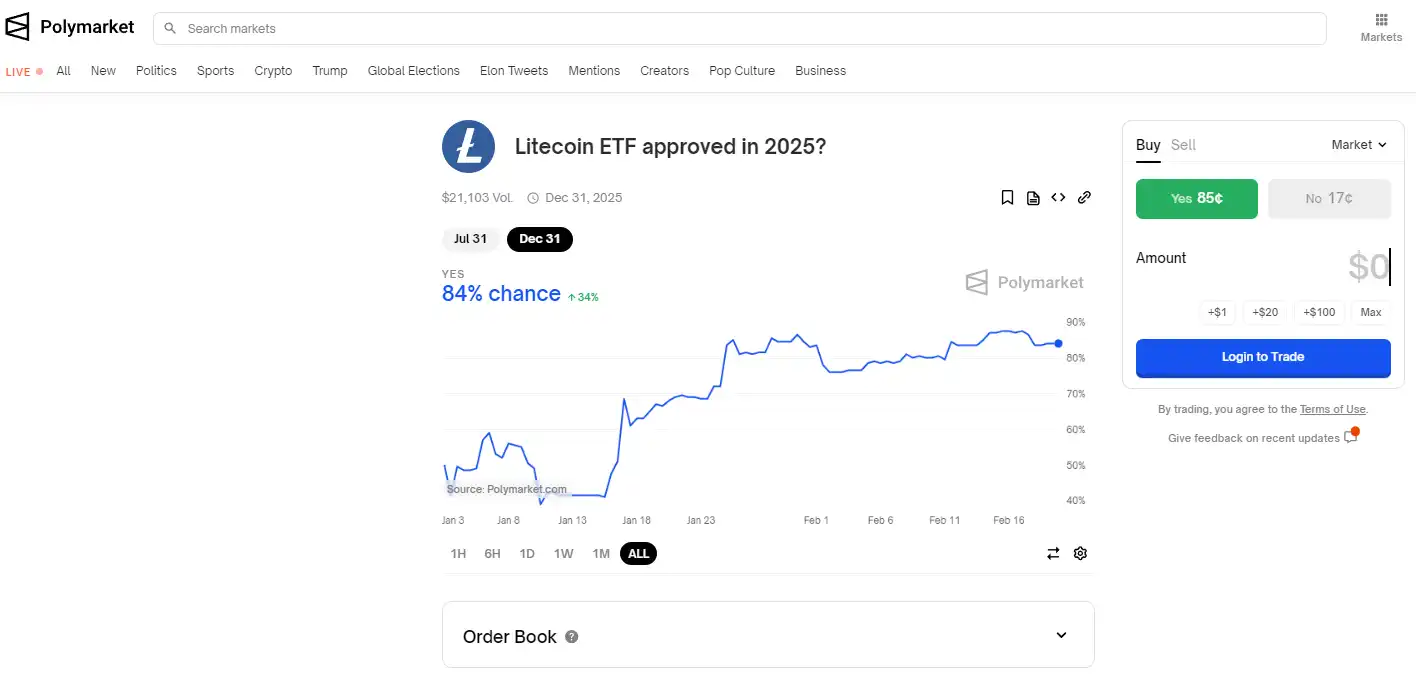 ETF敘事助推LTC逆勢拉升，130美元的萊特幣還能買嗎？插图