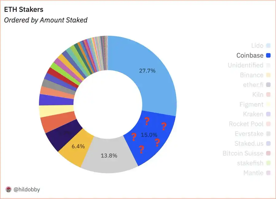 連續五個季度未公開質押資訊，最大ETH託管方Coinbase想幹什麼？插图