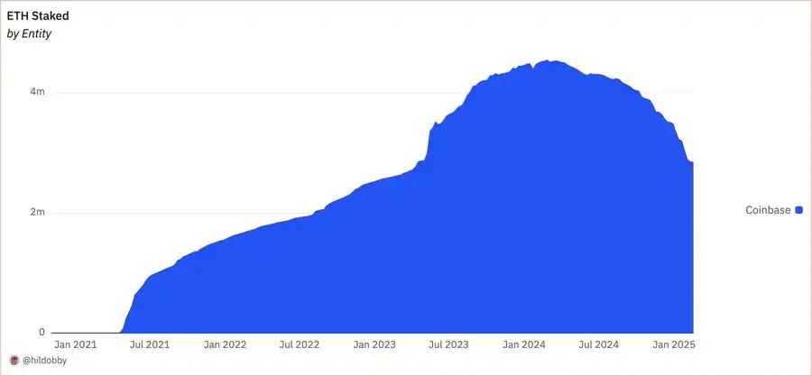 連續五個季度未公開質押資訊，最大ETH託管方Coinbase想幹什麼？插图6