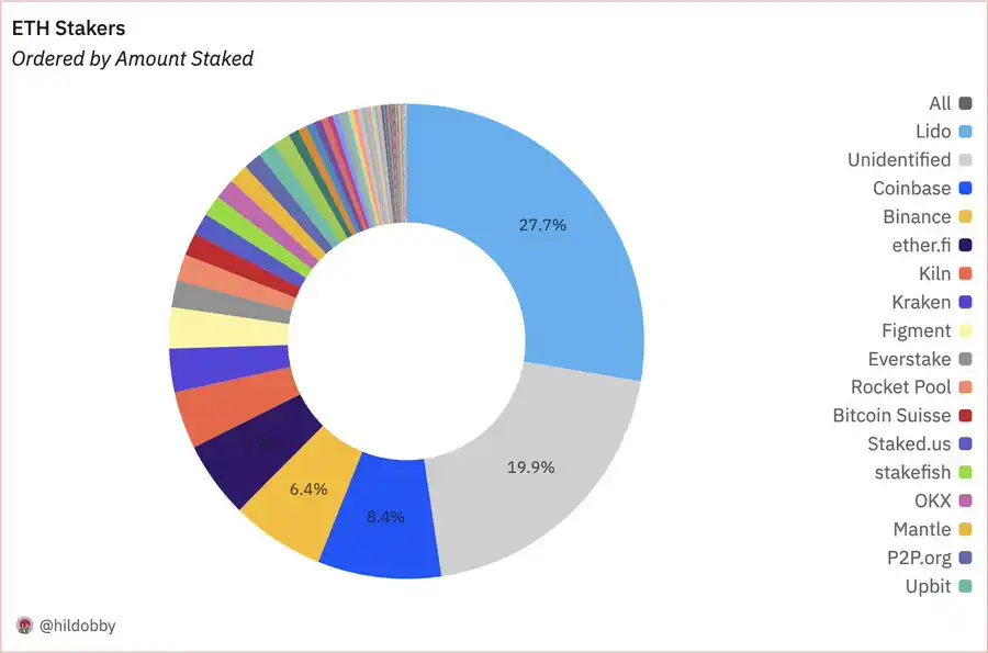 連續五個季度未公開質押資訊，最大ETH託管方Coinbase想幹什麼？插图4