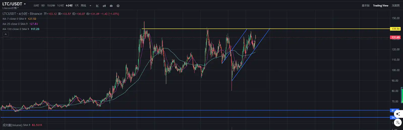 ETF敘事助推LTC逆勢拉升，130美元的萊特幣還能買嗎？插图12