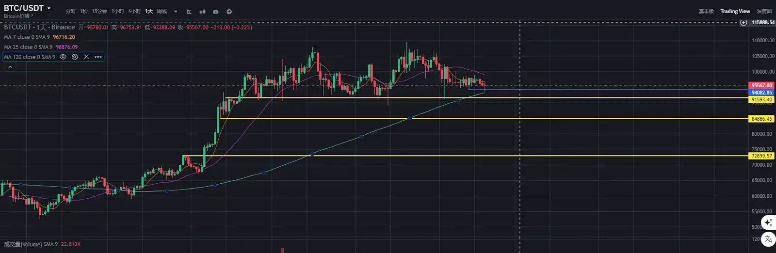 比特幣淩晨閃崩，最壞情况或將下探至8萬美元？插图4