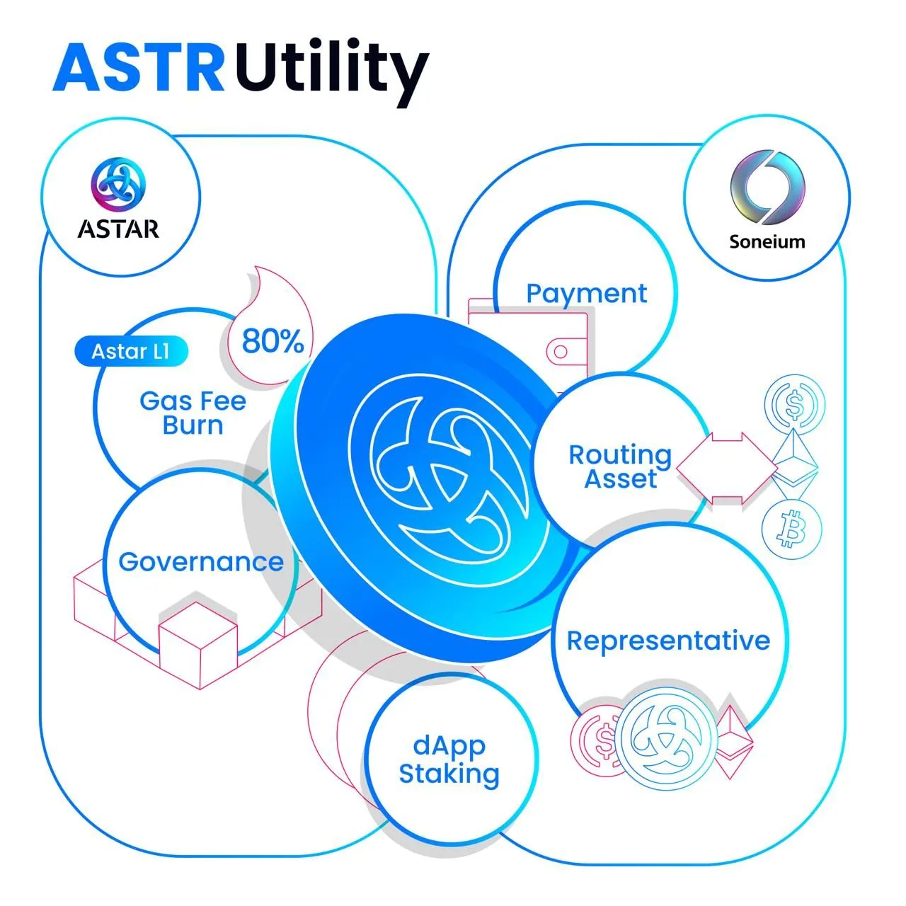 Astar-Soneium聯盟：Web3主流化的行程案例分析插图30