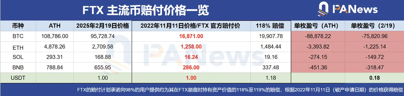 FTX首輪償付啟動：1120萬枚SOL即將解鎖引發拋壓焦慮插图