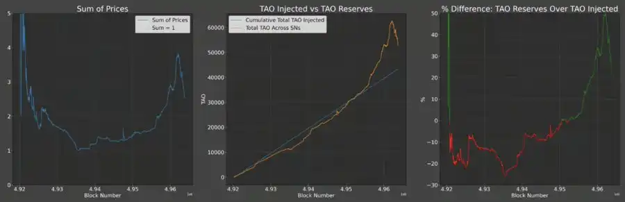 Bittensor復興，關於dTAO你需要知道的一切插图8