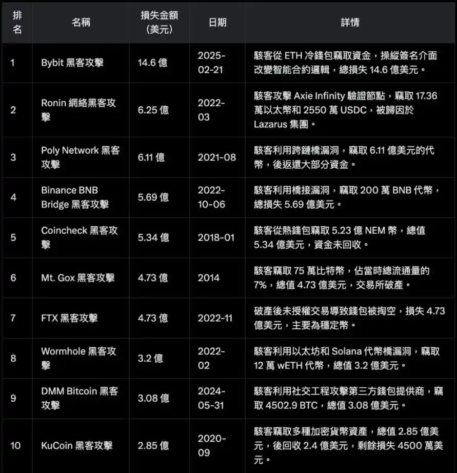 十大加密貨幣駭客攻擊排名與回顧插图