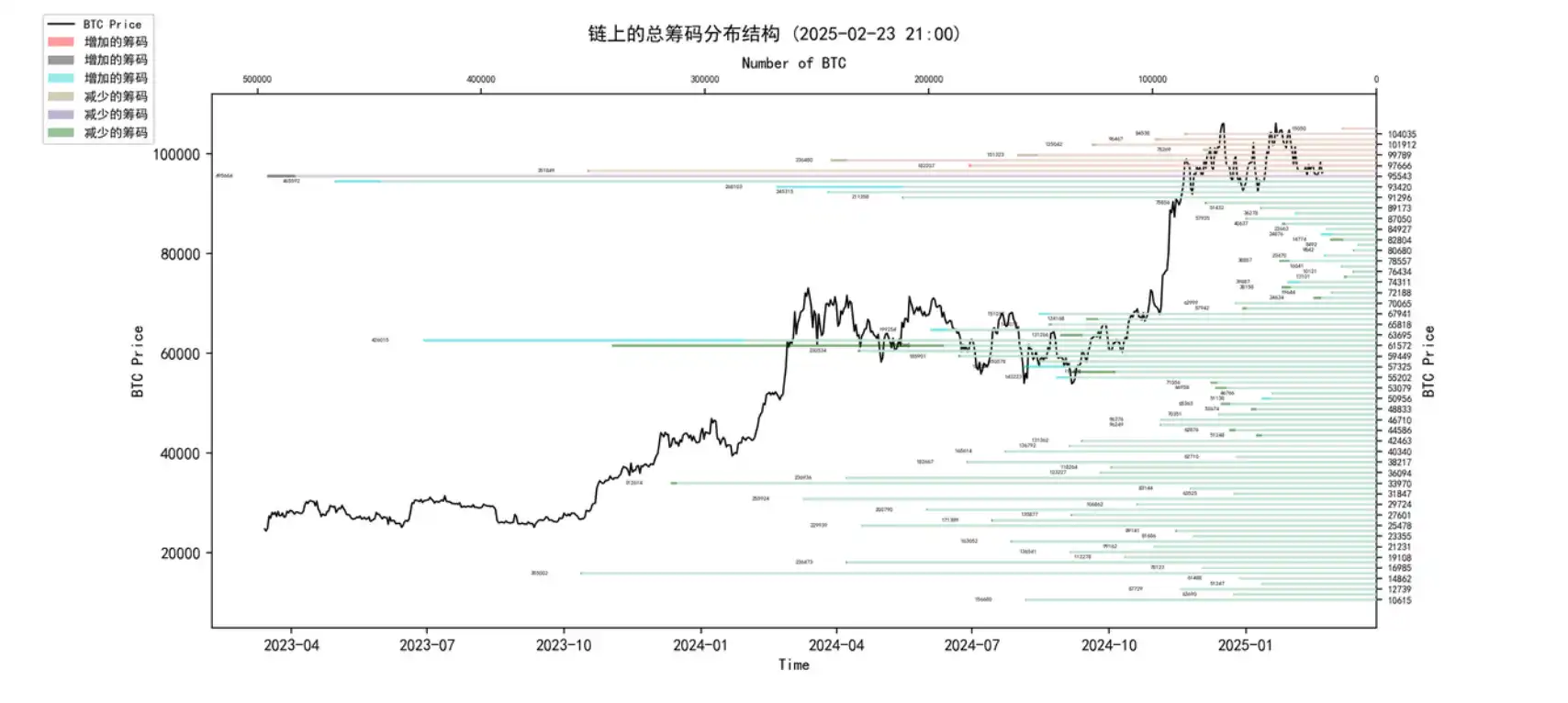 第7周鏈上數據：上升行情被打斷，短期市場需求將持續低迷插图