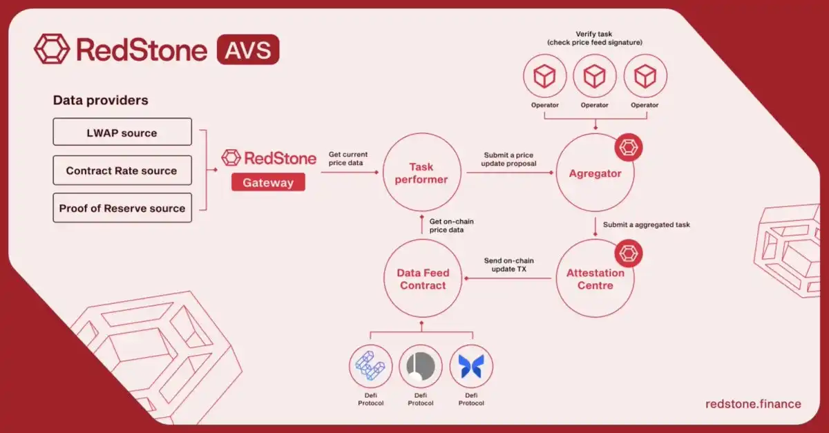 解讀Binance Launchpool項目RedStone：實用與創新結合的預言機賽道黑馬插图4