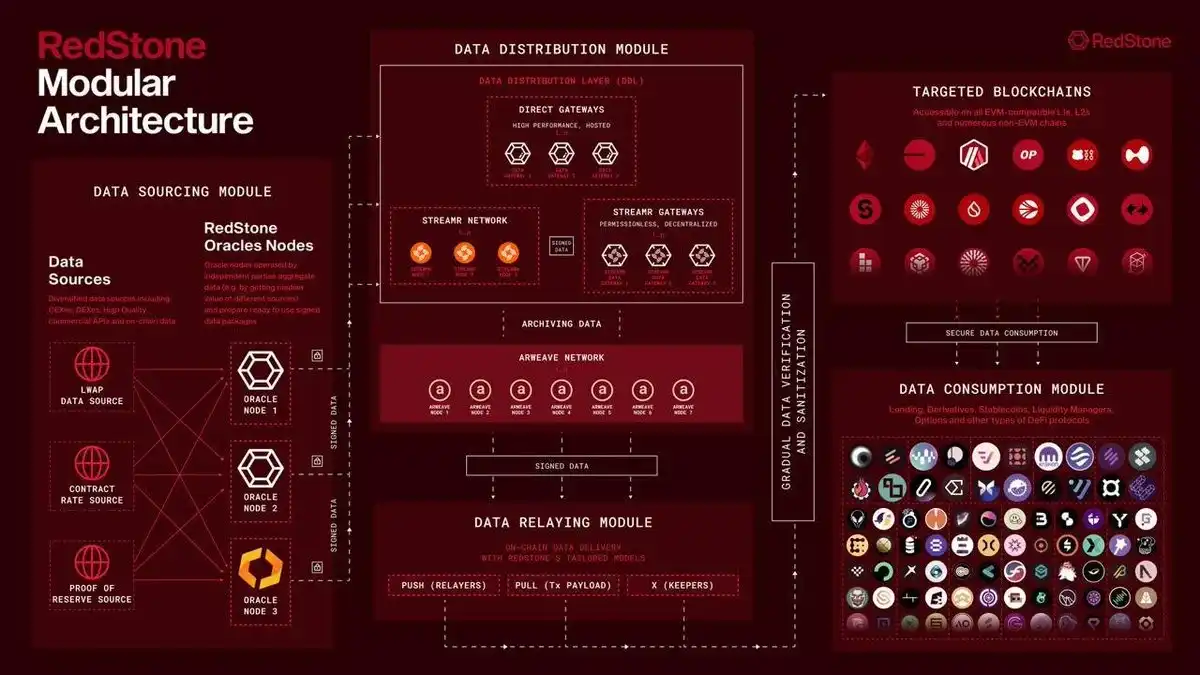 解讀Binance Launchpool項目RedStone：實用與創新結合的預言機賽道黑馬插图6