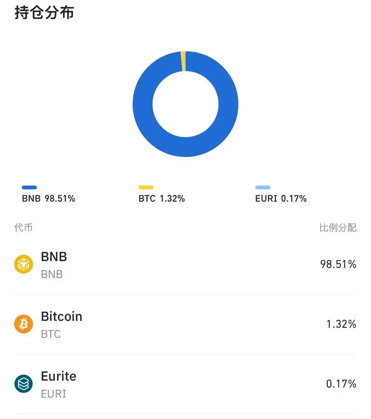 CZ自稱是無趣之人，持倉中僅1.3%為BTC插图