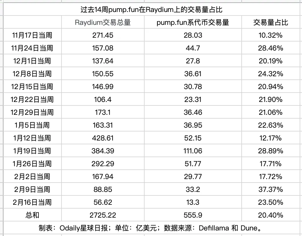 Raydium到底有多依賴pump.fun？插图