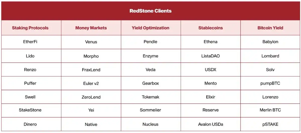 解讀Binance Launchpool項目RedStone：實用與創新結合的預言機賽道黑馬插图10