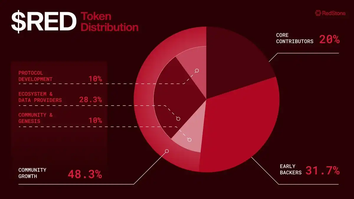 解讀Binance Launchpool項目RedStone：實用與創新結合的預言機賽道黑馬插图16