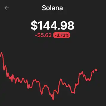 SOL為何大幅下跌？ 深度鏈上分析給你答案插图2