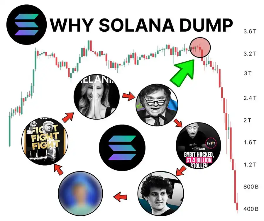 SOL為何大幅下跌？ 深度鏈上分析給你答案插图