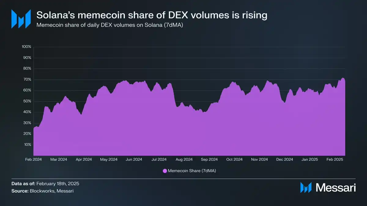 Messari報告解讀：Memecoin交易占比過半，Solana的增長神話還能持續嗎？插图4