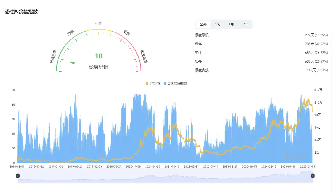 美股淩晨暴跌：七巨頭蒸發逾五千億美元，加密市場蒸發1000億美元插图16