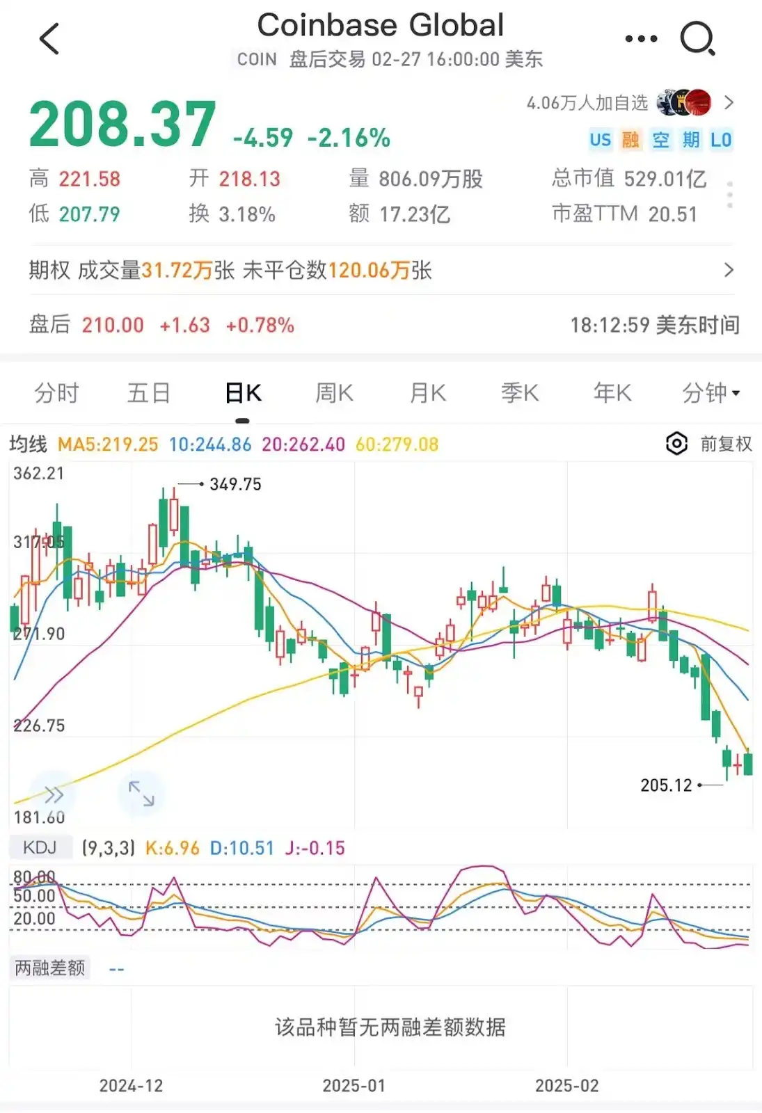 美股淩晨暴跌：七巨頭蒸發逾五千億美元，加密市場蒸發1000億美元插图8