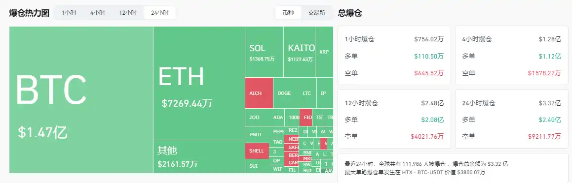 美股淩晨暴跌：七巨頭蒸發逾五千億美元，加密市場蒸發1000億美元插图14