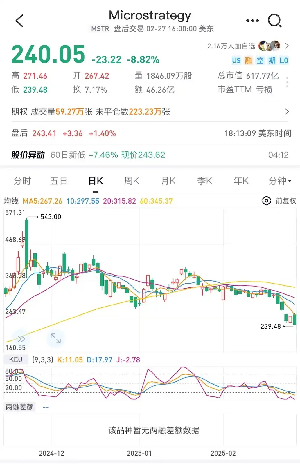 美股淩晨暴跌：七巨頭蒸發逾五千億美元，加密市場蒸發1000億美元插图10