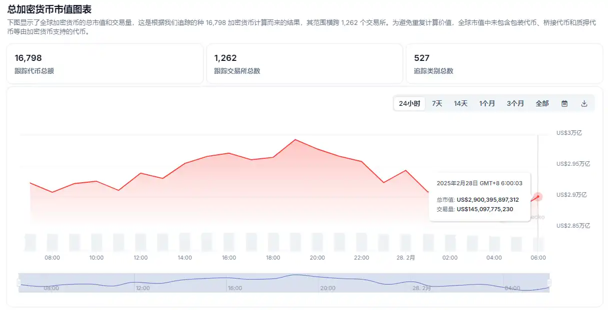 美股淩晨暴跌：七巨頭蒸發逾五千億美元，加密市場蒸發1000億美元插图12